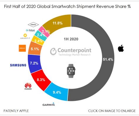 2020 is 29894 points on 08 april, 2020. In the First Half of 2020, Global Smartwatch Revenue was ...