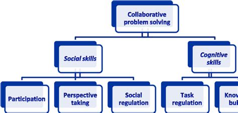 collaborative problem solving construct griffin care and mcgav 2012 download scientific