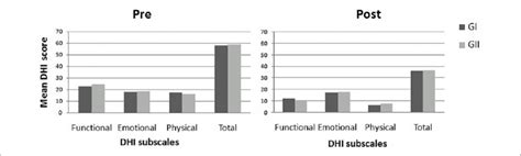 Comparison Of The Dizziness Handicap Inventory Outcomes