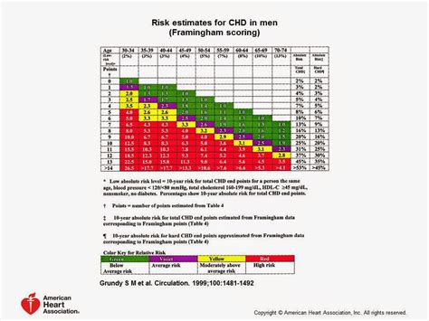 Pedi Cardiology Risk Of Cardiovascular Disease By Framingham Scoring