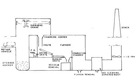 Explain With A Neat Sketch The Working Of Municipal Incinerator
