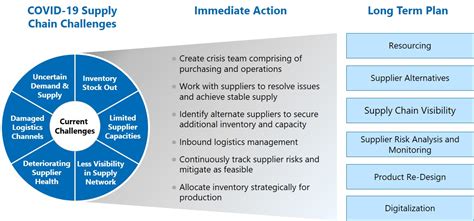 Recalibrating Global Supply Chains And Purchasing During And After