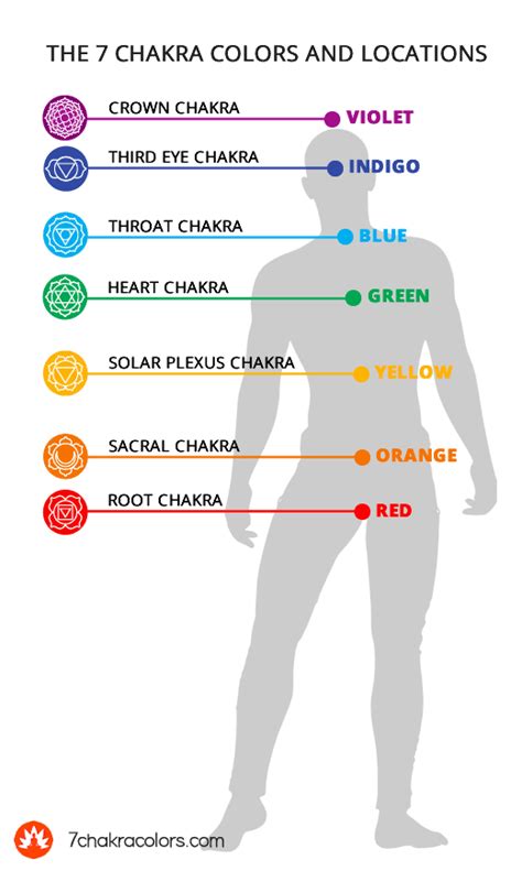 Understanding Your Chakra Colors Meanings Functions Chakra Colors