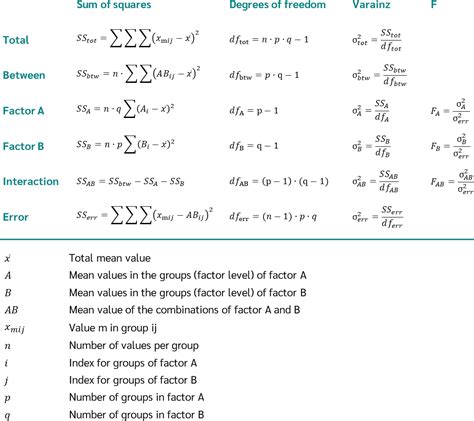 Two Factor Anova Table Calculator Awesome Home