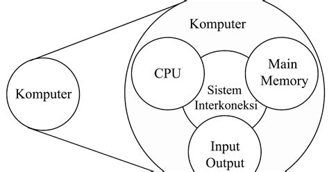 Therikhu Sistem Komputer Struktur Top Level Komputer Dan Struktur Cpu