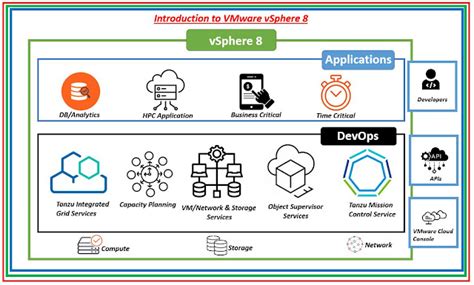 Vmware Vsphere Introduction To Vsphere 8 The Network Dna