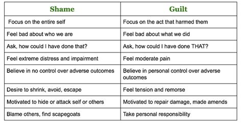 In fact, many people have difficulty guilt occurs when you evaluate a behavior or an action as negative. Using Guilt for Good (The Difference Between Shame and Guilt)