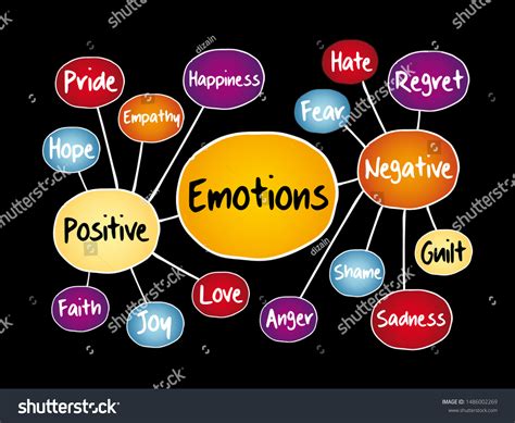 Human Emotion Mind Map Positive Negative стоковая векторная графика