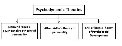 9 Psychodynamic Theories Of Personality Download Scientific Diagram