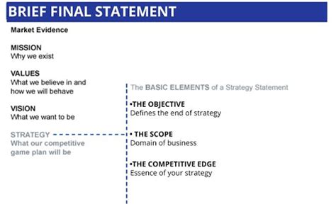 Strategic Statements Definition Elements Implementation And Examples
