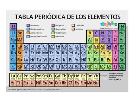 Tabla Periodica Quimica 4to Año Guías Proyectos Investigaciones De