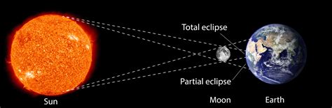 Solar eclipse 101 | national geographic. Free Solar Eclipse Diagram | 101 Diagrams