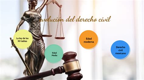 Línea Del Tiempo Derecho Civil By Marlen Texoco