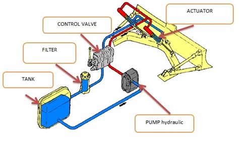 Cara Kerja System Hydraulic Pada Alat Berat Arparts
