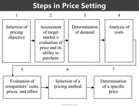 Price Meaning Role Steps Of Price Setting Process