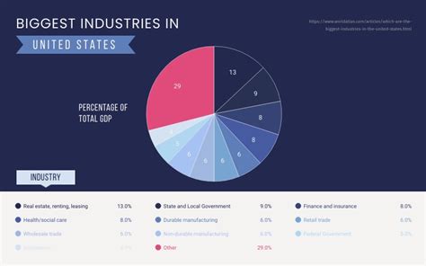 Biggest Industries In The United States Pie Chart Template Visme