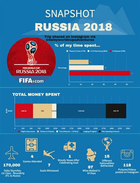 How Much Do I Need To Attend A World Cup The World Cup Travel Guide
