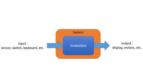 Embedded synonyms, embedded pronunciation, embedded translation, english dictionary definition of embedded. Embedded Systems: What is Embedded Systems?(MEANING IN ...