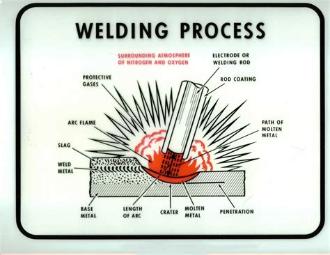 Types Of Welding Process
