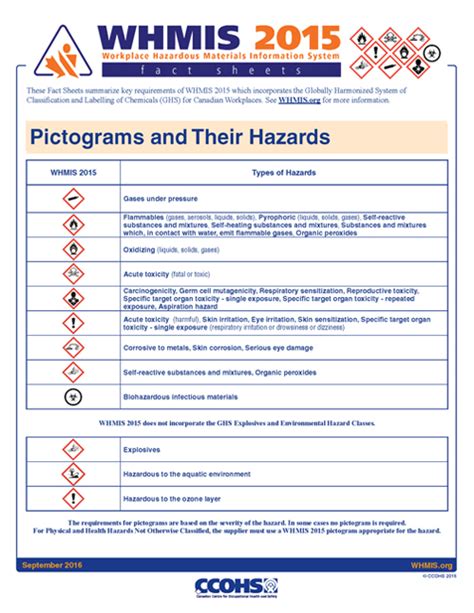 No preview is available for whmis handout for 2015 pictograms.pdf. CCOHS: WHMIS 2015 Fact Sheets