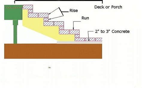 How To Lay Out Brick Steps Homesteady Brick Steps Concrete Stairs