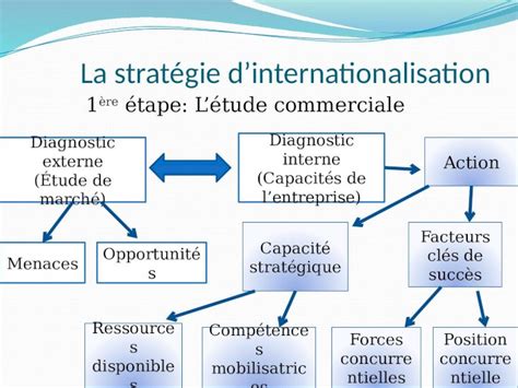 Ppt La Strat Gie Dinternationalisation Diagnostic Interne Capacit S