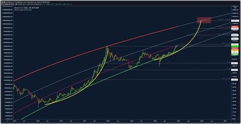 We have just stepped into the month of march now and the price per btc is already back to $54,000 levels. BTC/USD eyeing $120K in 2021 | CoinJournal.net