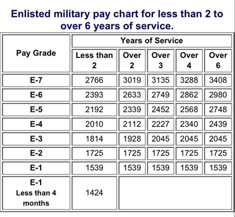 Us Navy Pay Grade Scale For Military Pay Chart Military Pay Marine Charts