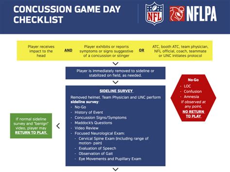 But it lays out five steps a concussed athlete must go through in order to be cleared to play. NFL concussion protocol: What happens in those blue ...