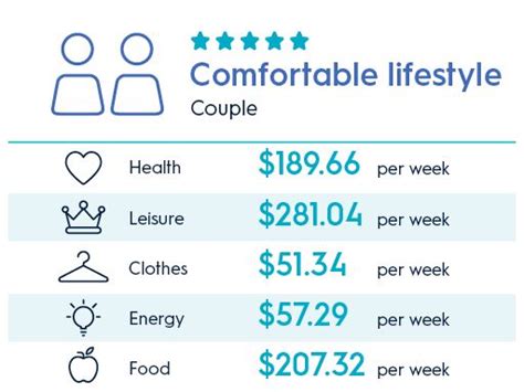 How Much Do You Need To Retire Comfortably In Australia Sgw Financial Services