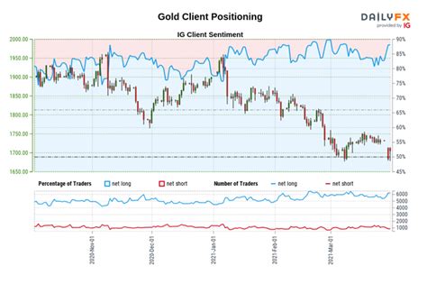 Gold Price Forecast Rebound At March Low Arrives Ahead Of Seasonally