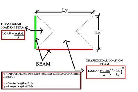 How Do The Loads From The Beams Transfer To The Columns Quora