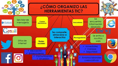 El Mundo Digital Mapa Mental Herramientas Tic