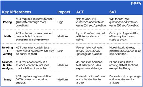 The Differences Between The Act And Sat Piqosity