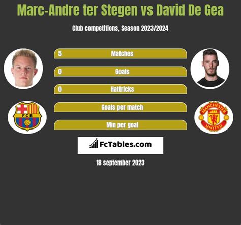 Marc Andre Ter Stegen Vs David De Gea Compare Two Players Stats 2024