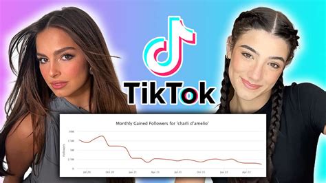 Tiktok Stars Charli Dixie And Addison Are Losing Followers And No One