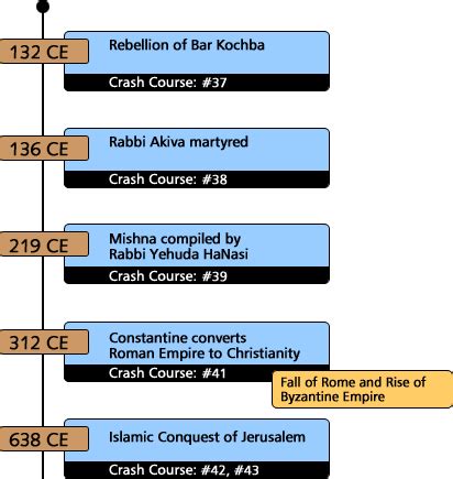 History Crash Course Timeline From Abraham To The State Of Israel