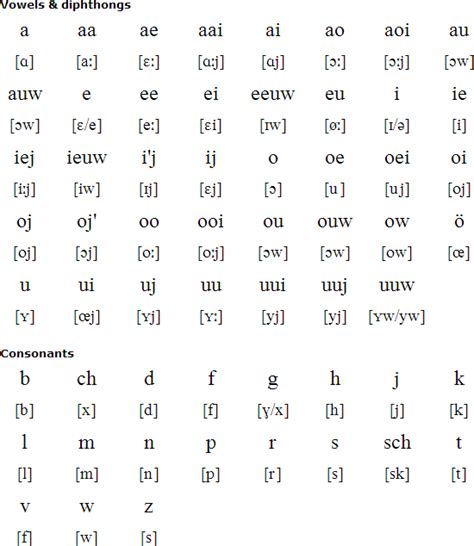 Learn how to say h words and . Stellingwarfs language, alphabet and pronunciation