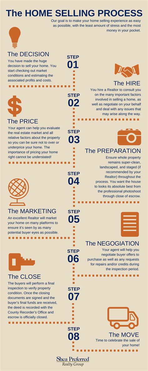The salesman informs customers about the new products by suggesting to him their uses. The Home Selling Process: A Step-by-Step Guide • Greater ...
