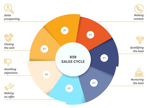 Understanding The Full Sales Cycle Lead Generation To Closing