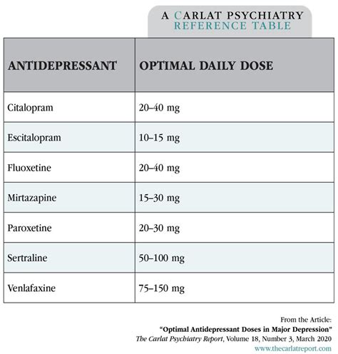 Optimal Antidepressant Doses In Major Depression Carlat
