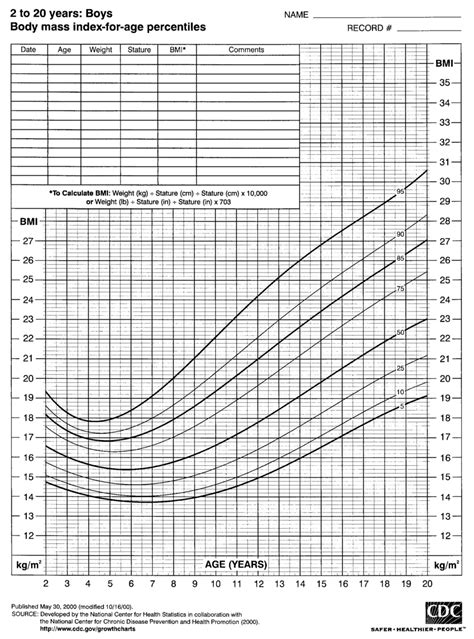 2000 Cdc Growth Charts For The United States Bmi For Age Percentiles