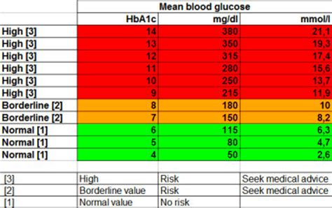 Normal blood sugar level is to be maintained, everybody knows it. mmol sugar level | Diabetes Go Away