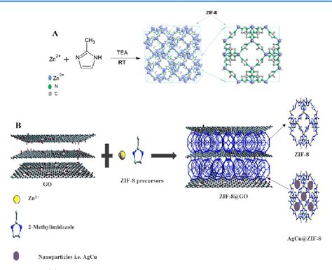 Zeolitic Imidazolate Framework 8 Encapsulated Nanoparticle Of Ag Cu Composites Supported On