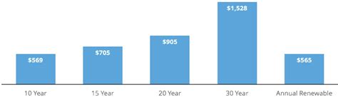 Instead of buying a policy for say 10 years as you would with term life, you whole life insurance coverage lasts as long as you pay the premiums. Life Insurance Rates By Age Chart | thelifeisdream