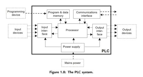 What Is A Plc Made Of Basic Plc Hardware Guide For Beginner