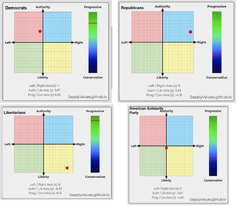 Sapply Values Positions For Democrats Republicans Libertarians And