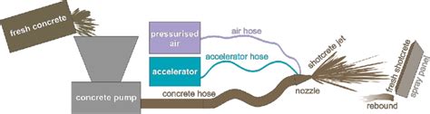 Schematic Diagram Of The Wet Mix Shotcrete Process As Used For This Download Scientific Diagram