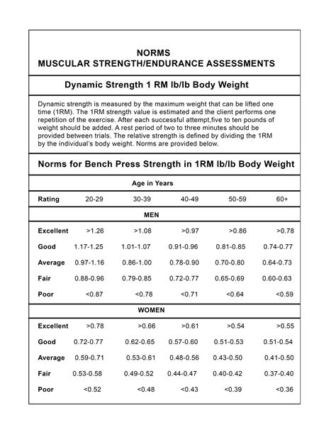 Muscle Strength And Endurance Assessment Chart Strength Training