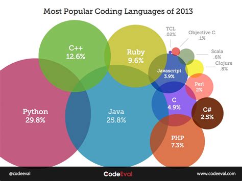 Most Popular Programming Languages Of Visually